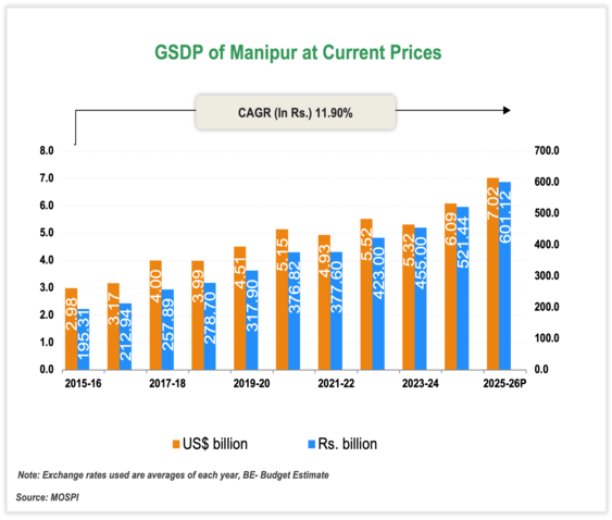 Economic Snapshot: Manipur