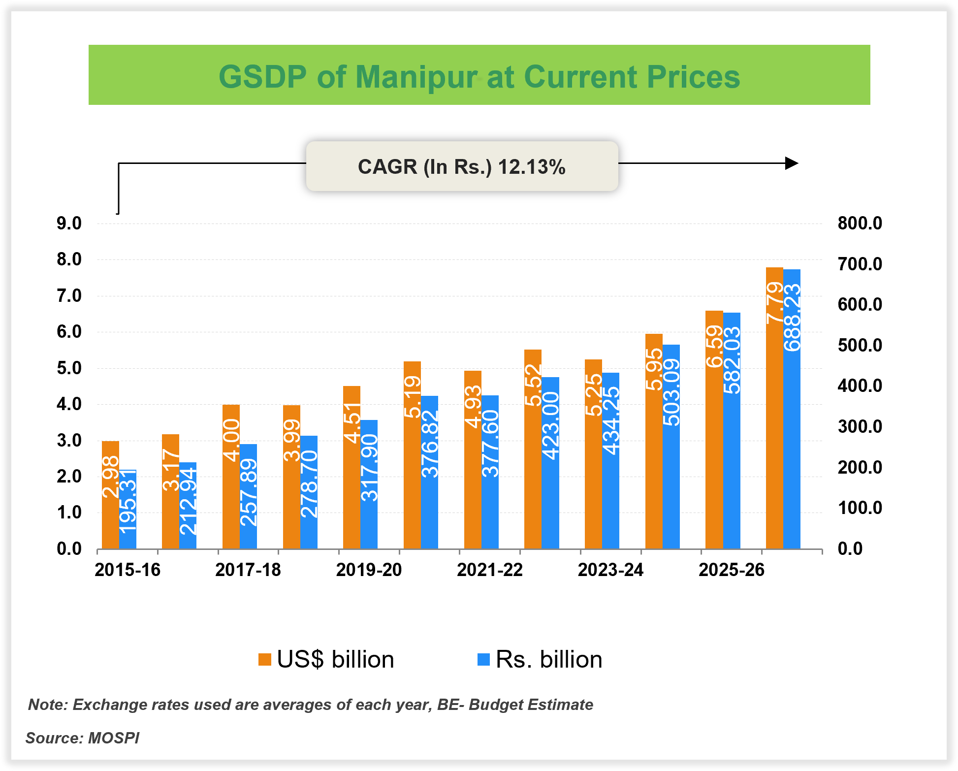 Economic Snapshot: Manipur Economic Snapshot: Manipur