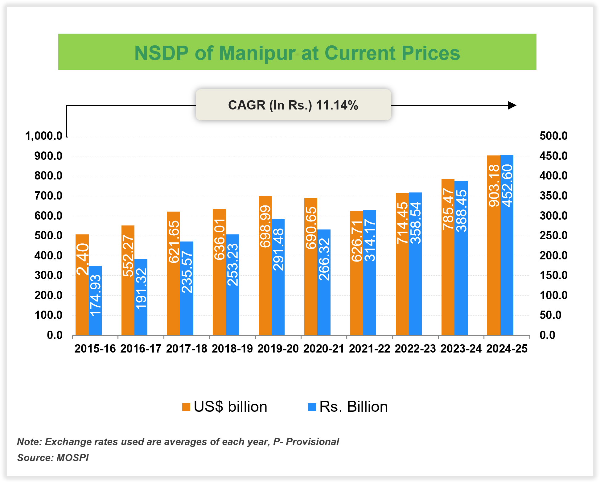 Per capita Income of Manipur Per capita Income of Manipur