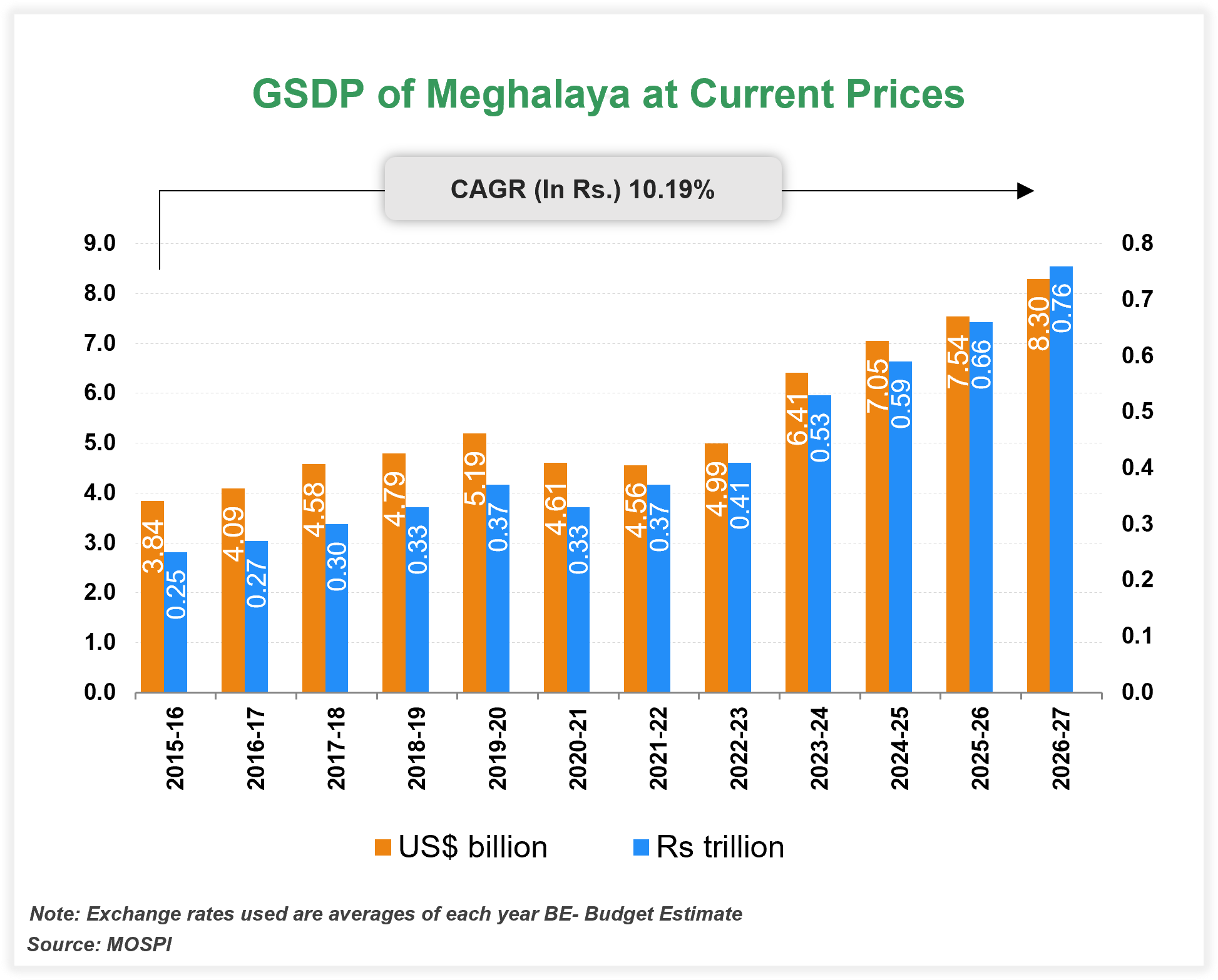 Economic Snapshot: Meghalaya