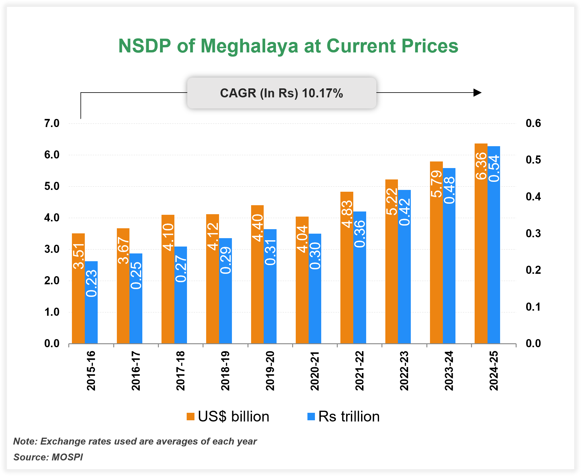 Per capita Income of Meghalaya
