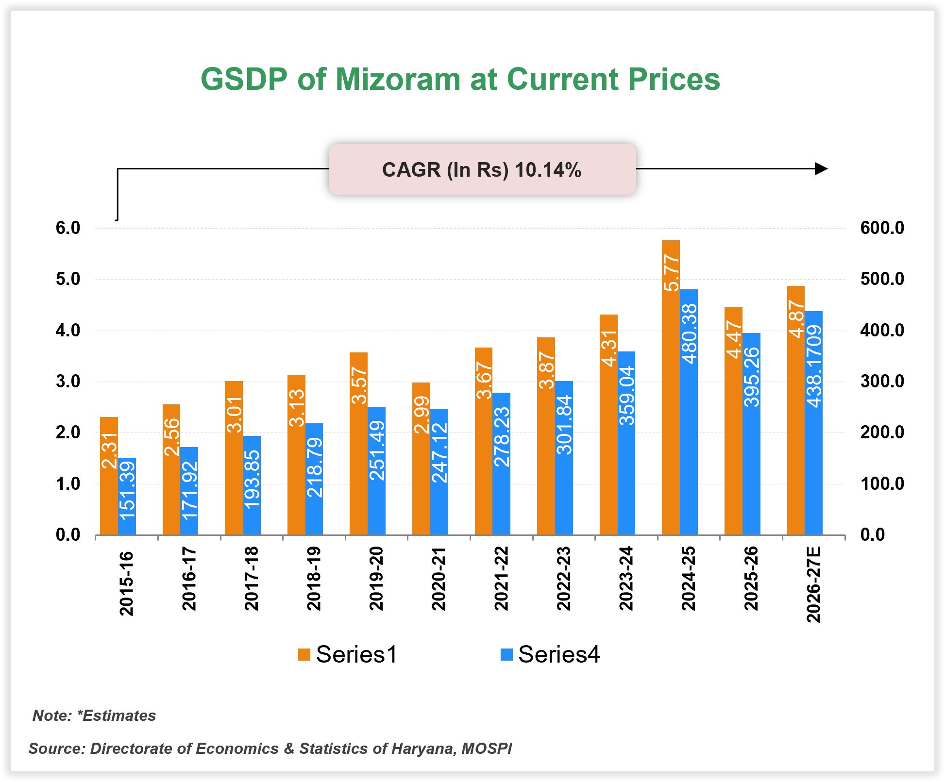 Economic Snapshot: Mizoram