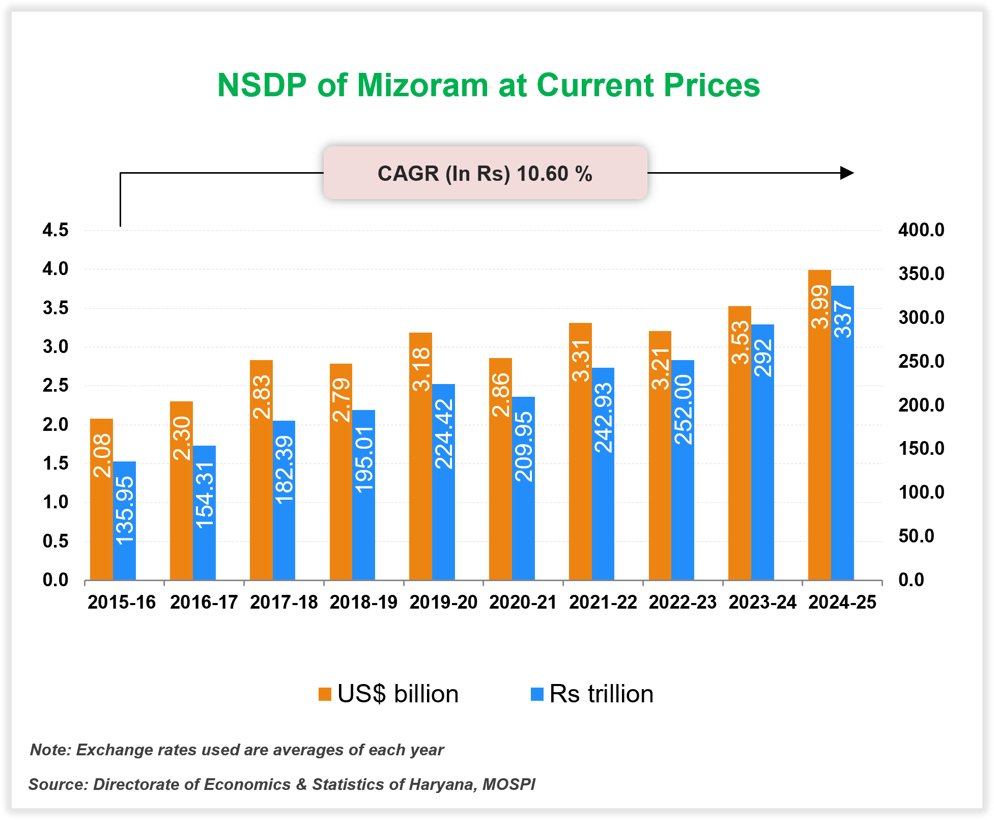 Per capita Income of Mizoram