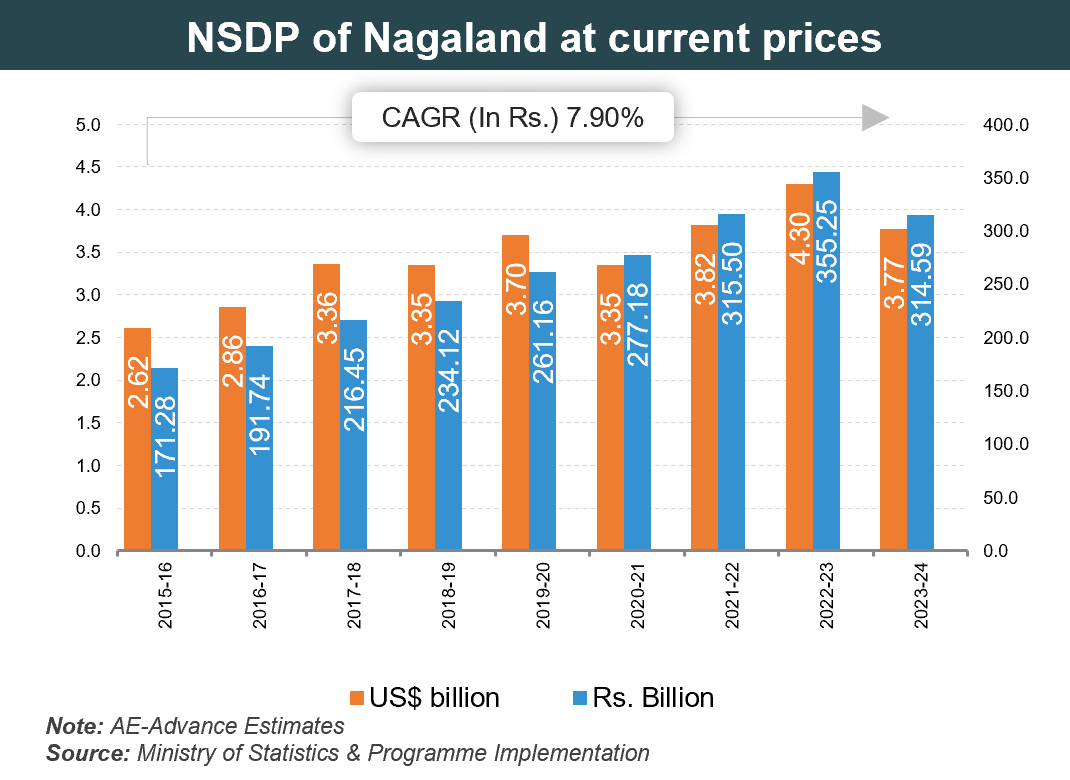 Per capita Income of Nagaland