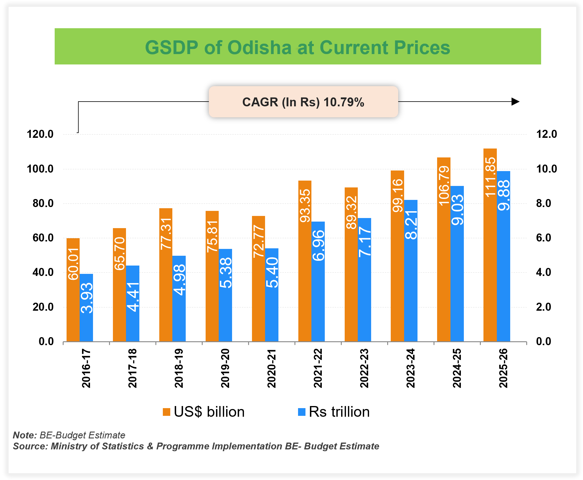 Economic Snapshot: Odisha