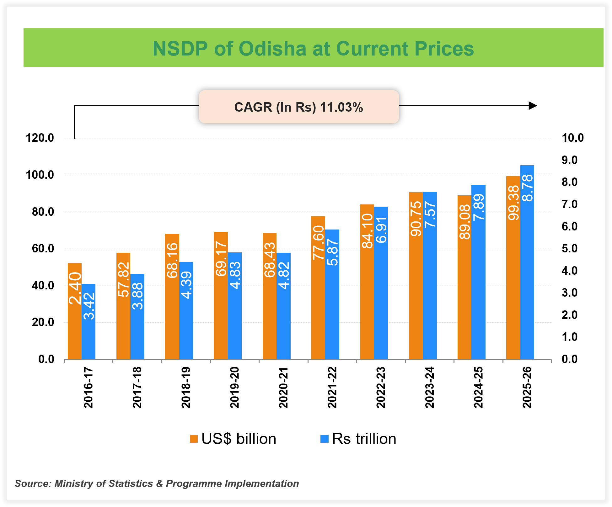 Per capita Income of Odisha