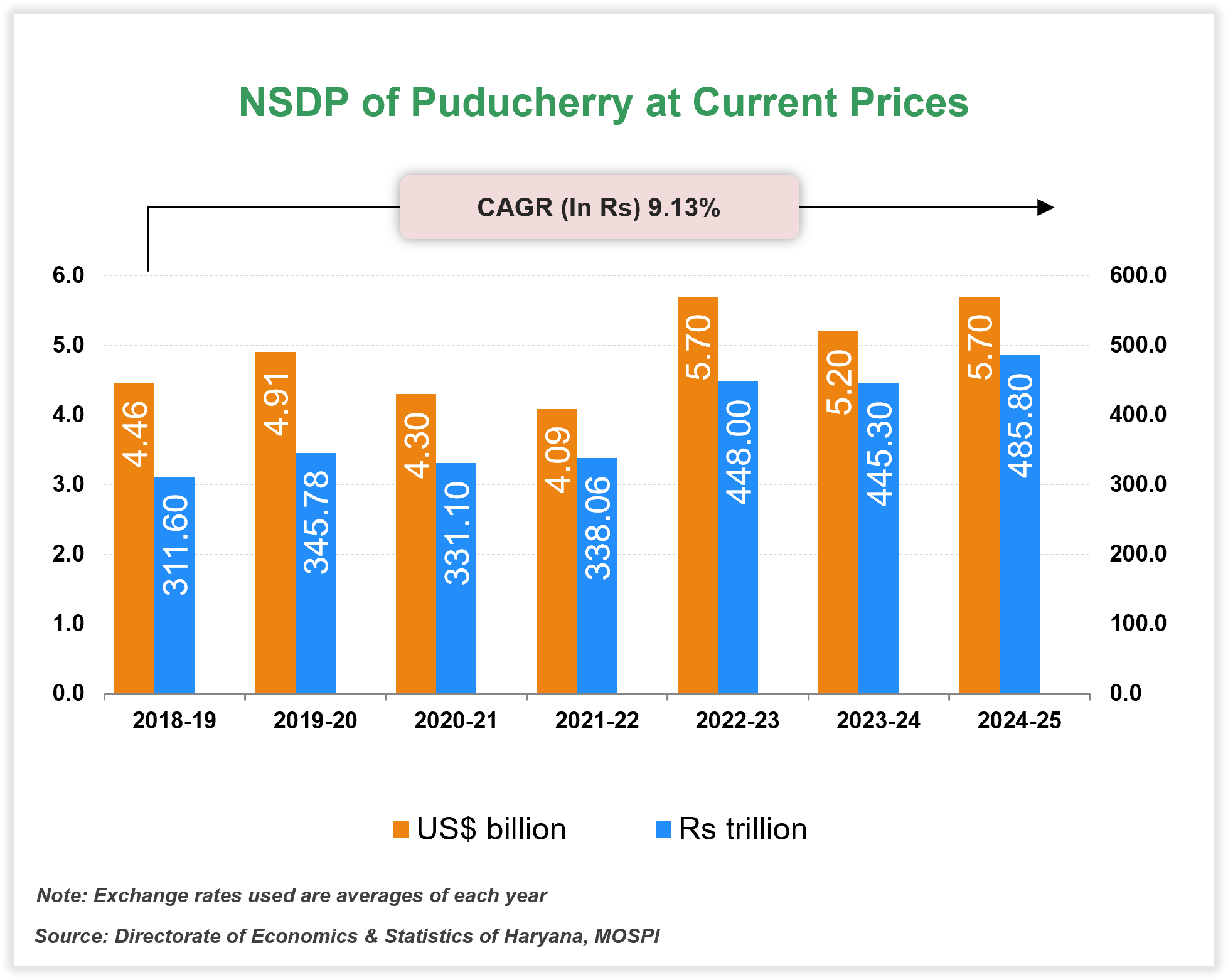 Per capita Income of Puducherry