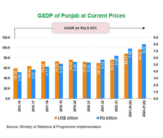 Economic Snapshot: Punjab