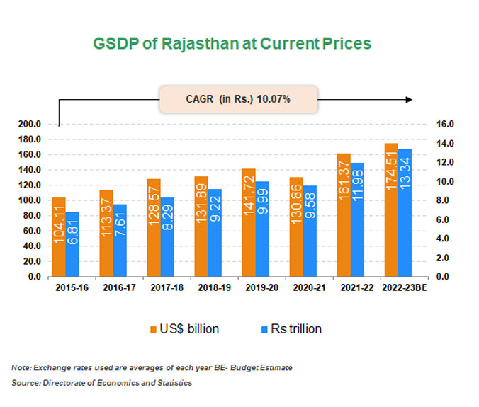 Economic Snapshot: Rajasthan