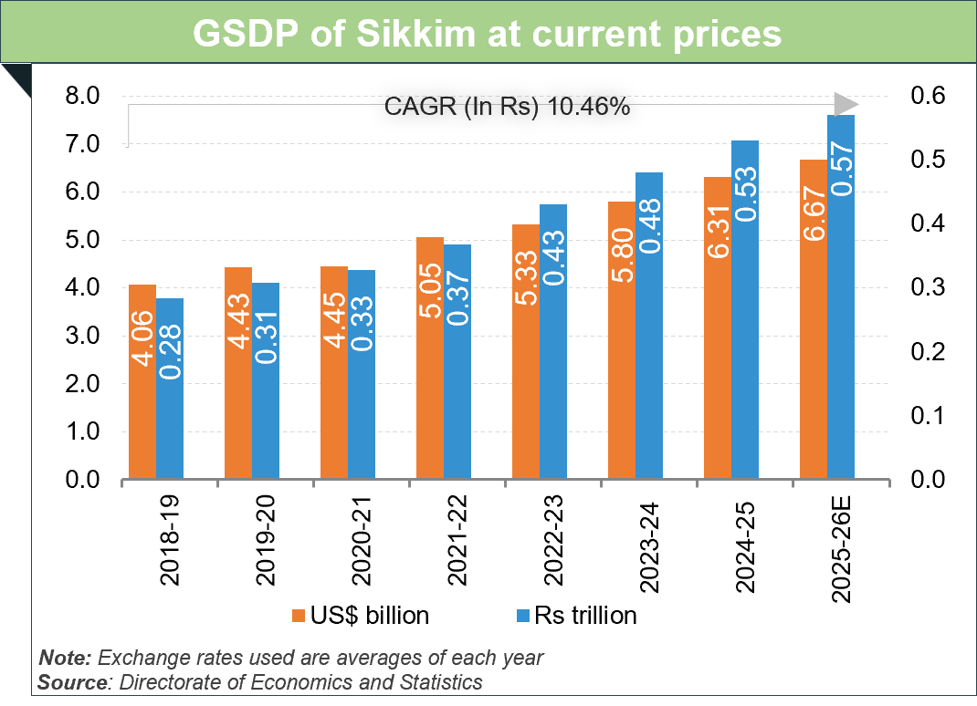 Economic Snapshot: Sikkim