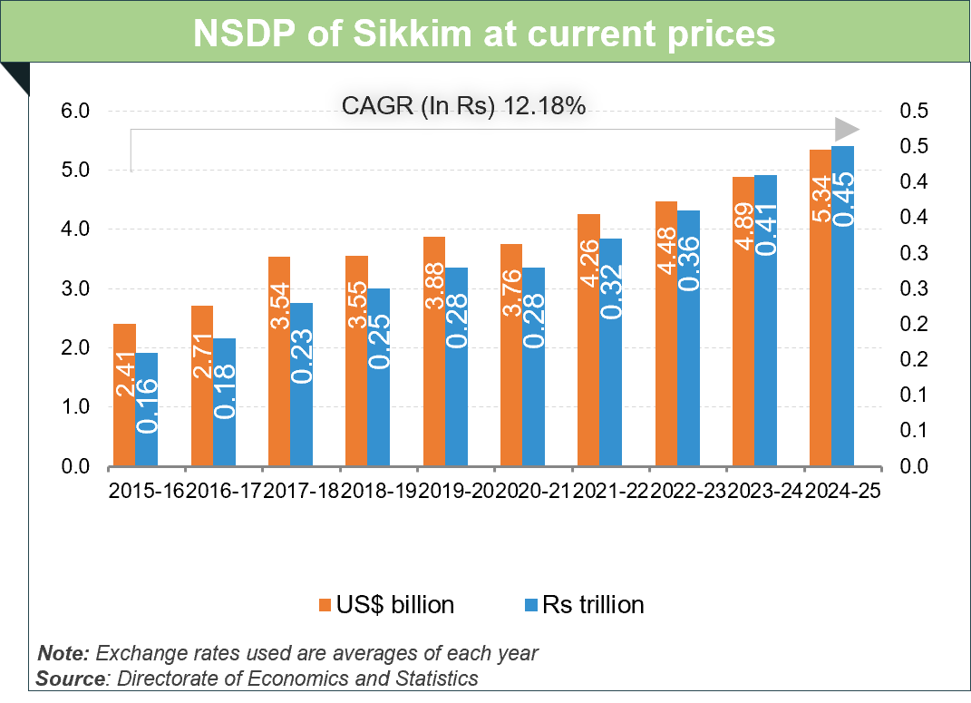 Per capita Income of Sikkim