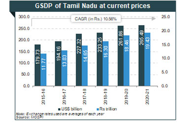 Industrial Development Economic Growth In Tamil Nadu State Presentation Report Ibef