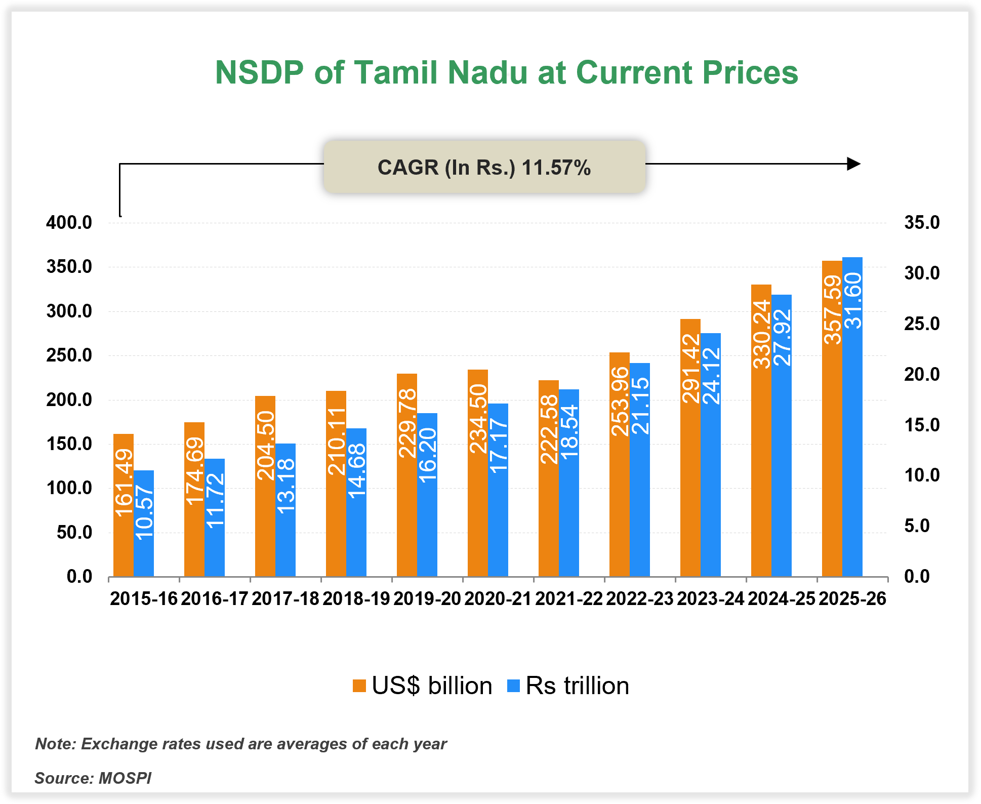 Per capita Income of Tamil Nadu