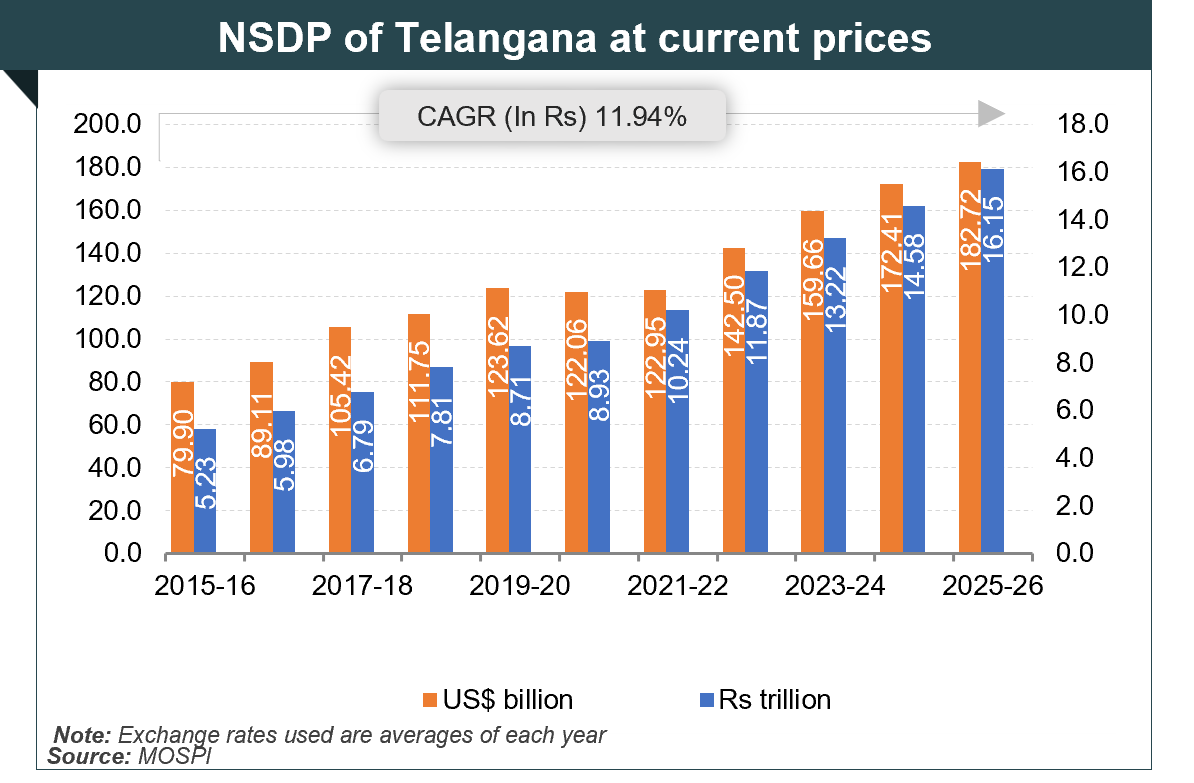 Per capita Income of Telangana