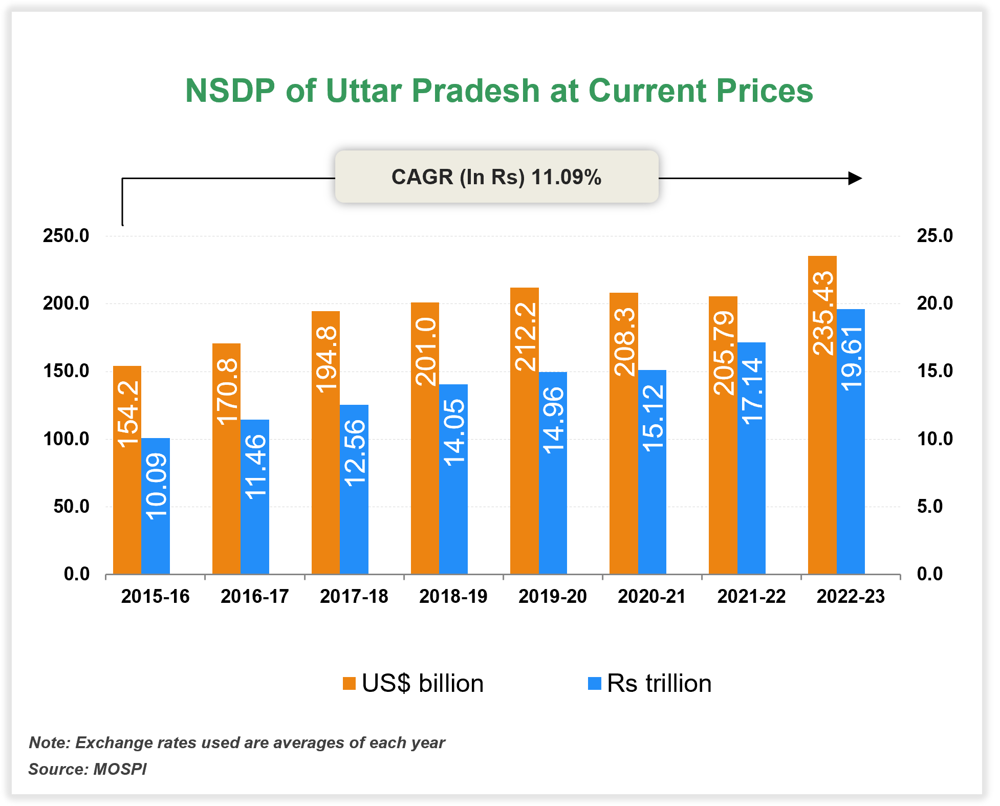 Per capita Income of Uttar Pradesh Per capita Income of Uttar Pradesh