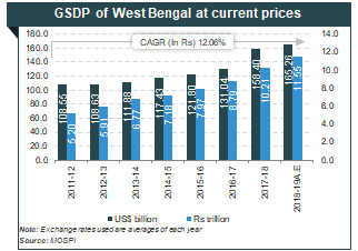 Industrial Development In West Bengal Gsdp Of West Bengal