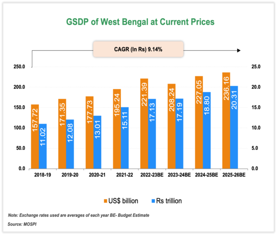 Economic Snapshot: West Bengal