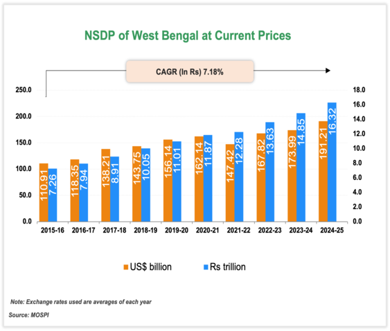 Per capita Income of West Bengal