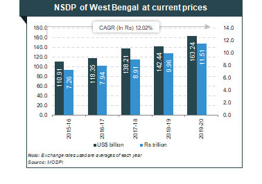 West Bangal State Presnetation And Economy Growth Report Ibef