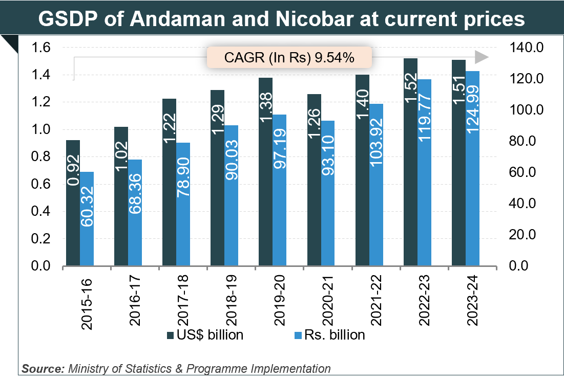 Economic Snapshot: Andaman and Nicobar