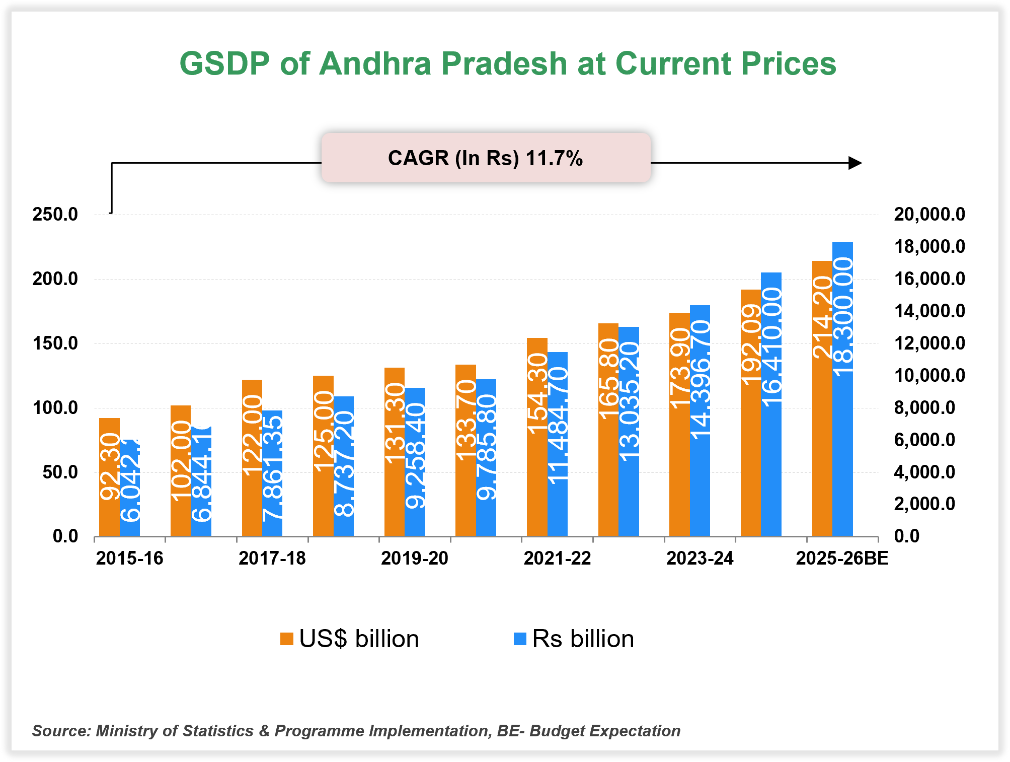 Economic Snapshot:     Andhra Pradesh