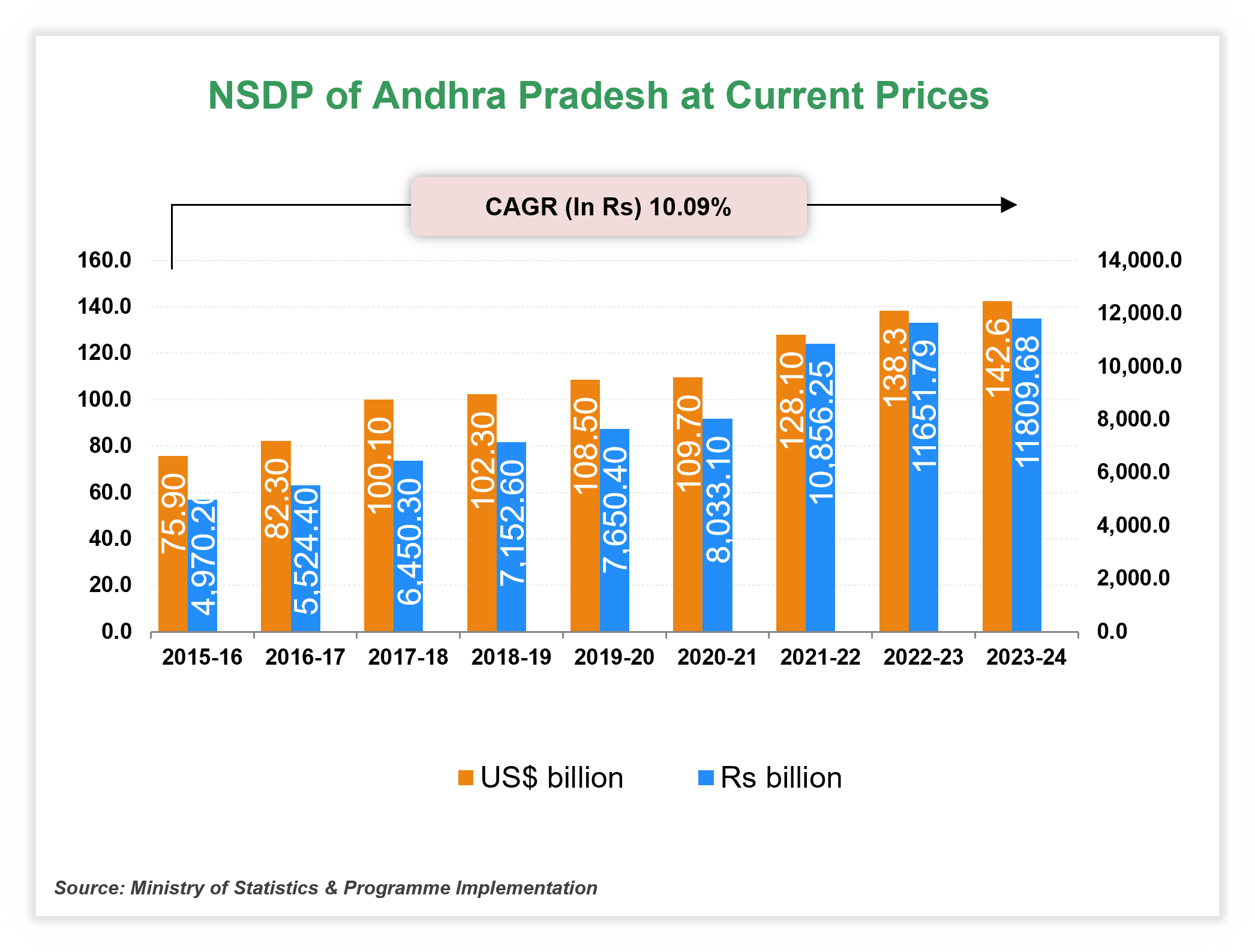 Per capita Income of     Andhra Pradesh