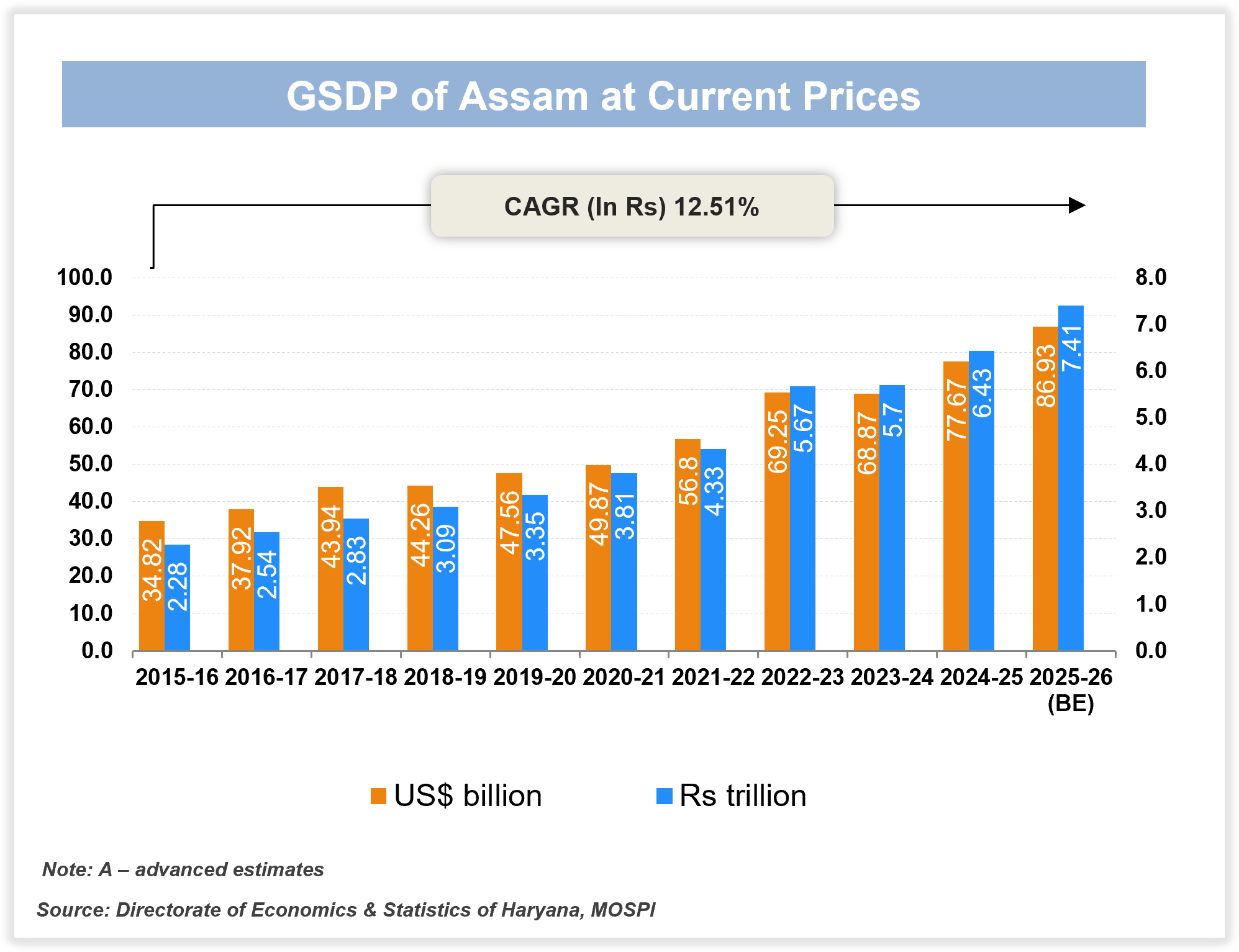 Economic Snapshot: Assam