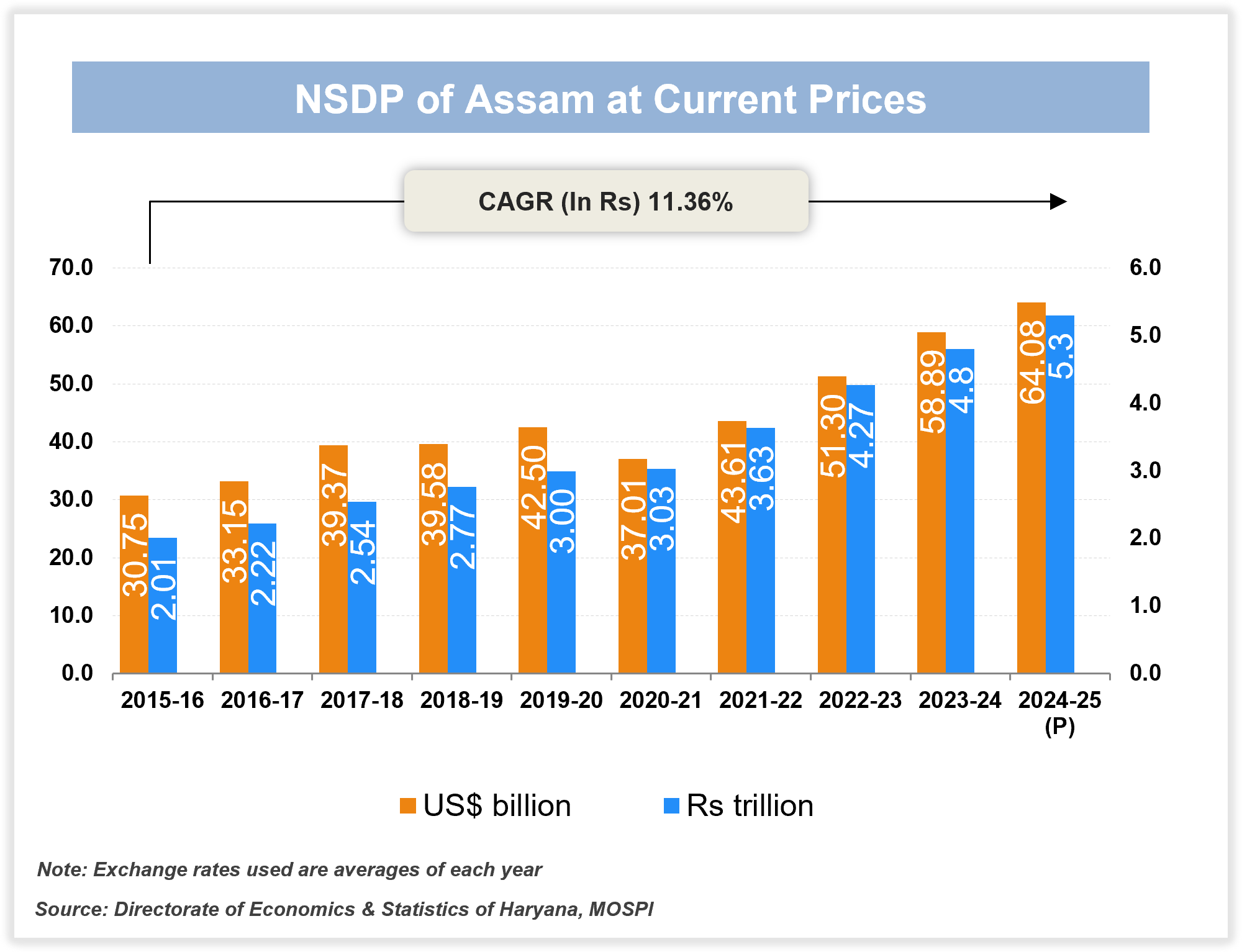 Per capita Income of Assam