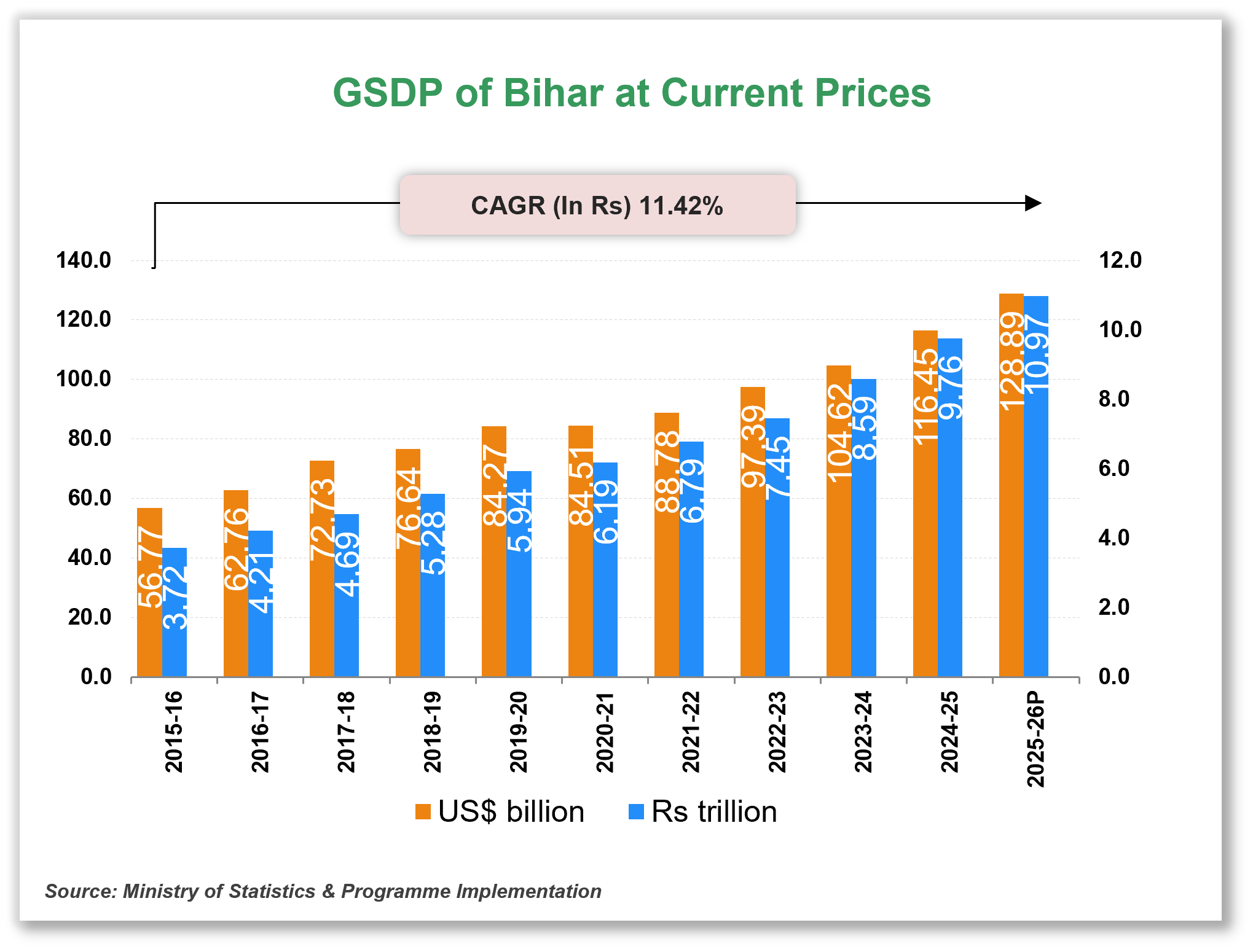 Economic Snapshot: Bihar