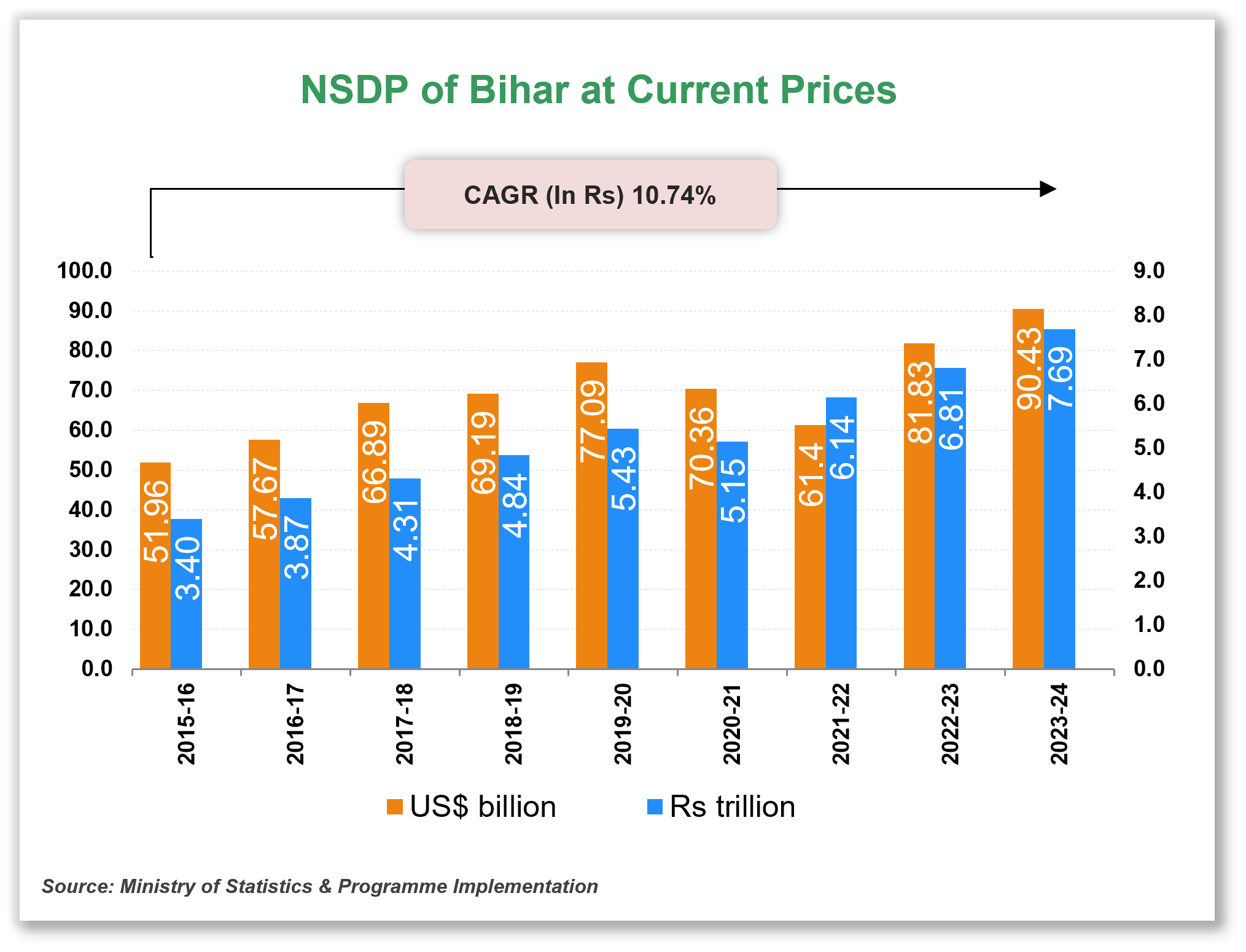 Per capita Income of Bihar