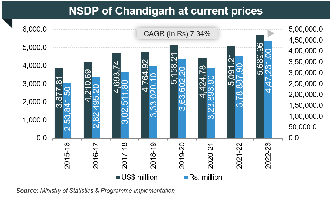 Per capita Income of Chandigarh Per capita Income of Chandigarh