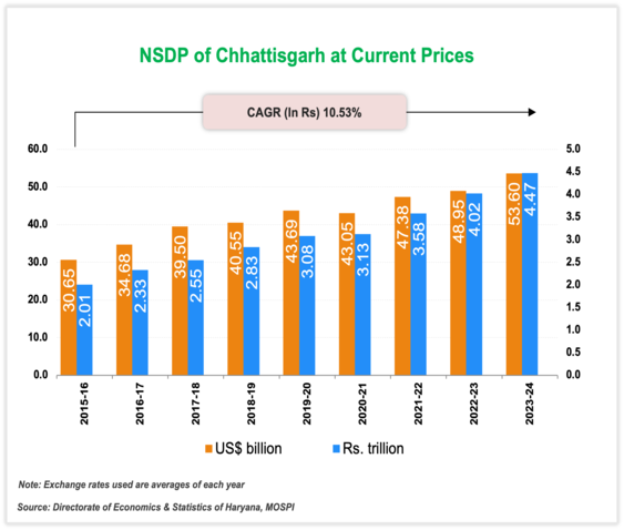 Per capita Income of Chhattisgarh