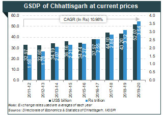 About Chhattisgarh Information On Industries Geography Economy