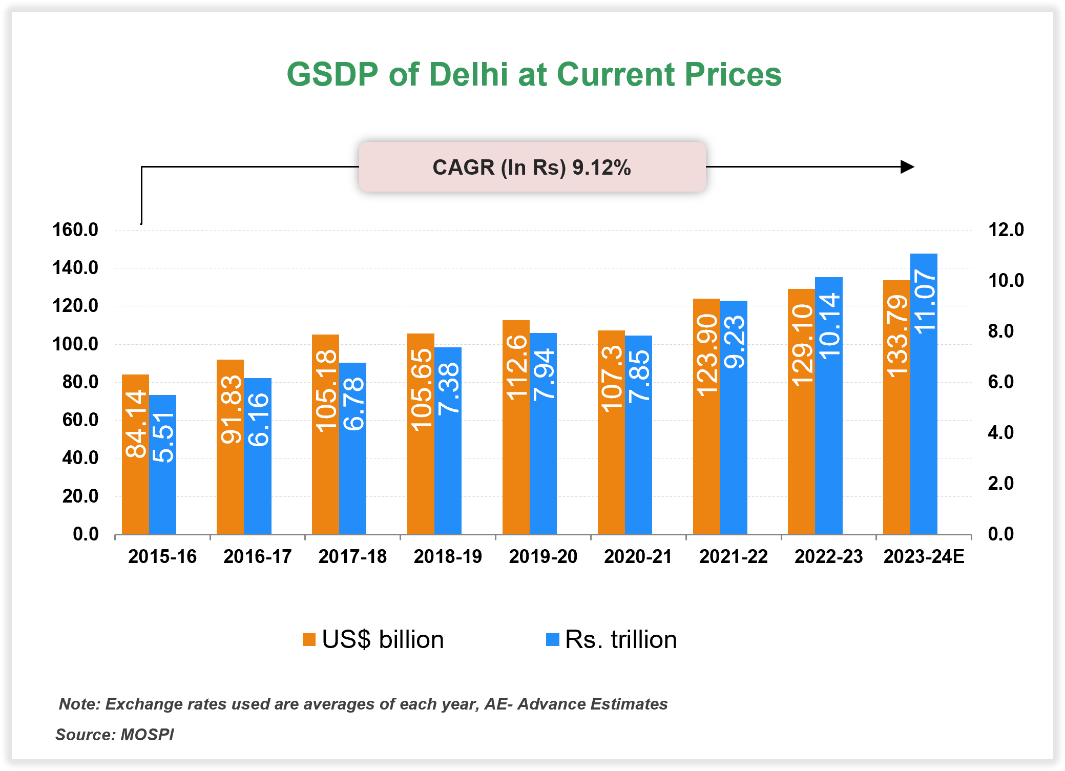Economic Snapshot: GSDP of Delhi Economic Snapshot: GSDP of Delhi