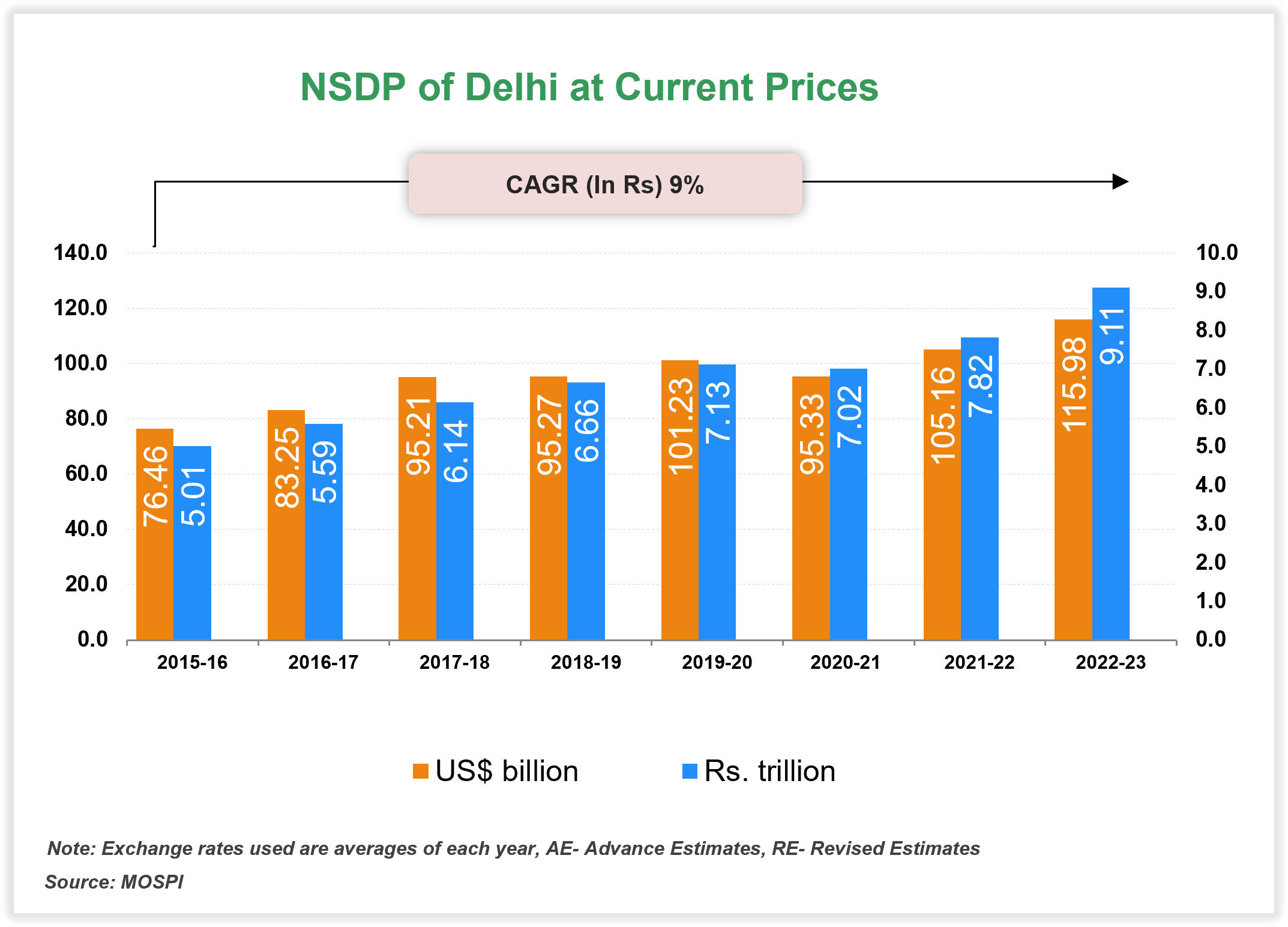 Per capita Income of Delhi Per capita Income of Delhi