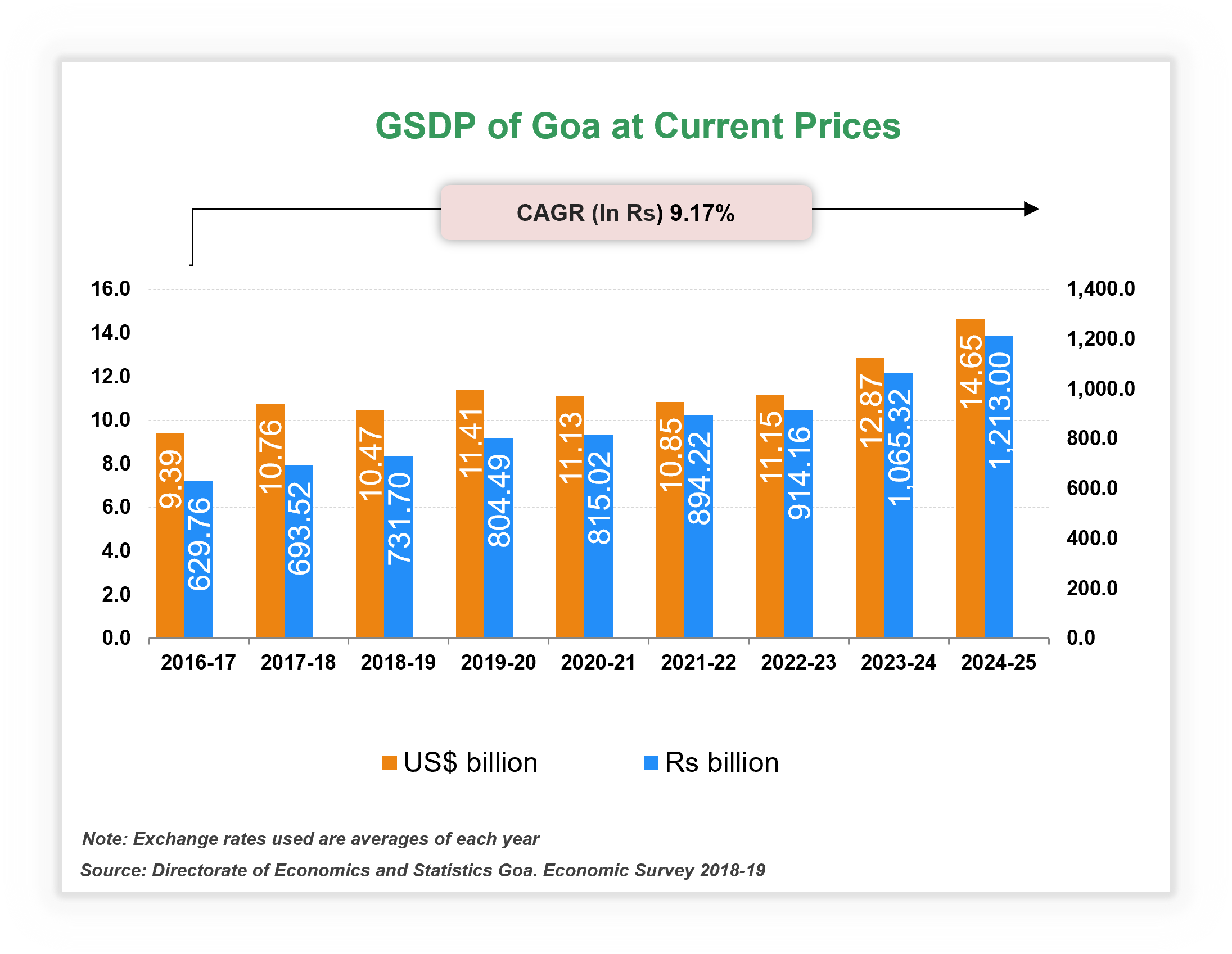 Economic Snapshot: Goa