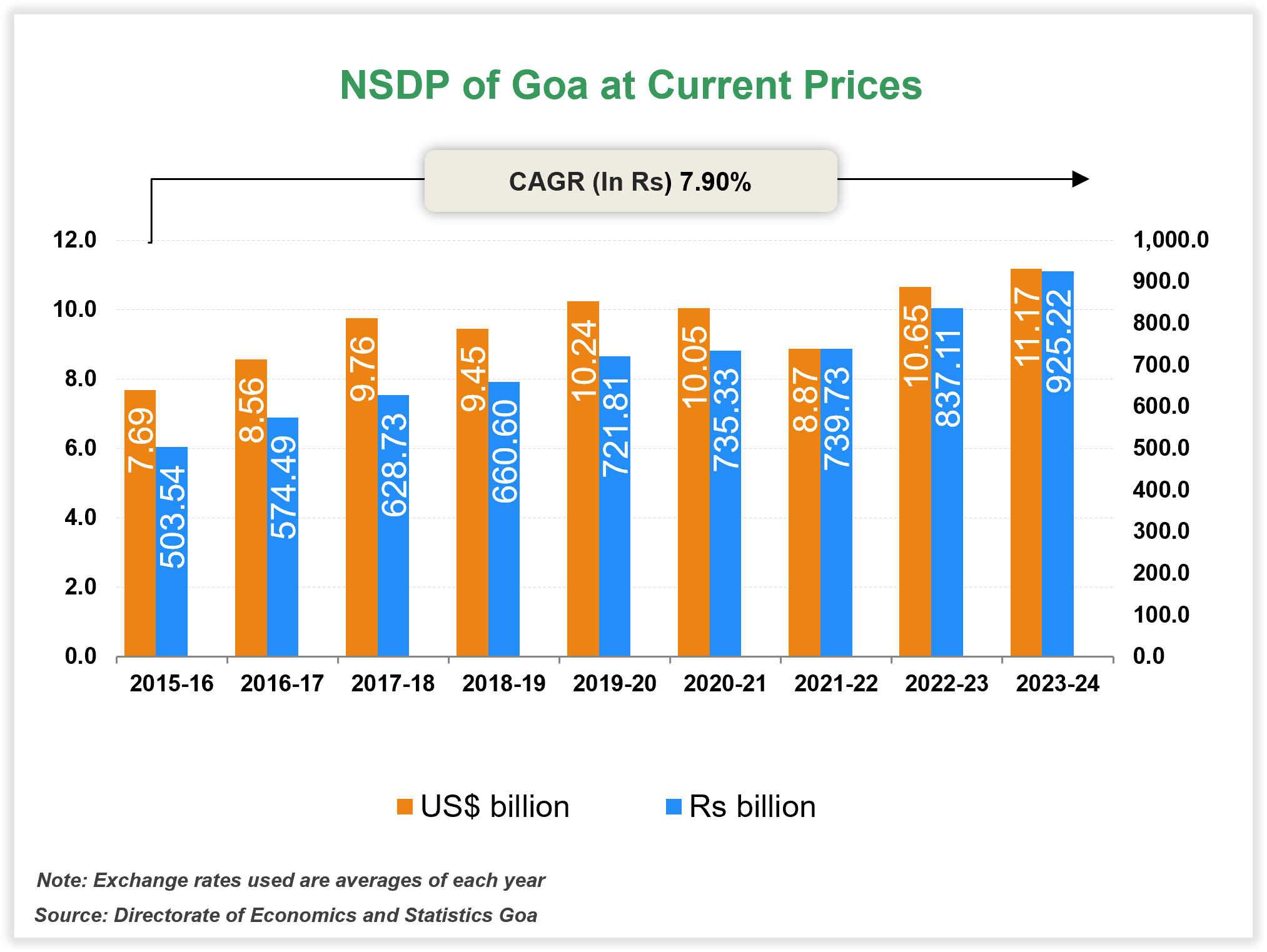 Per capita Income of Goa