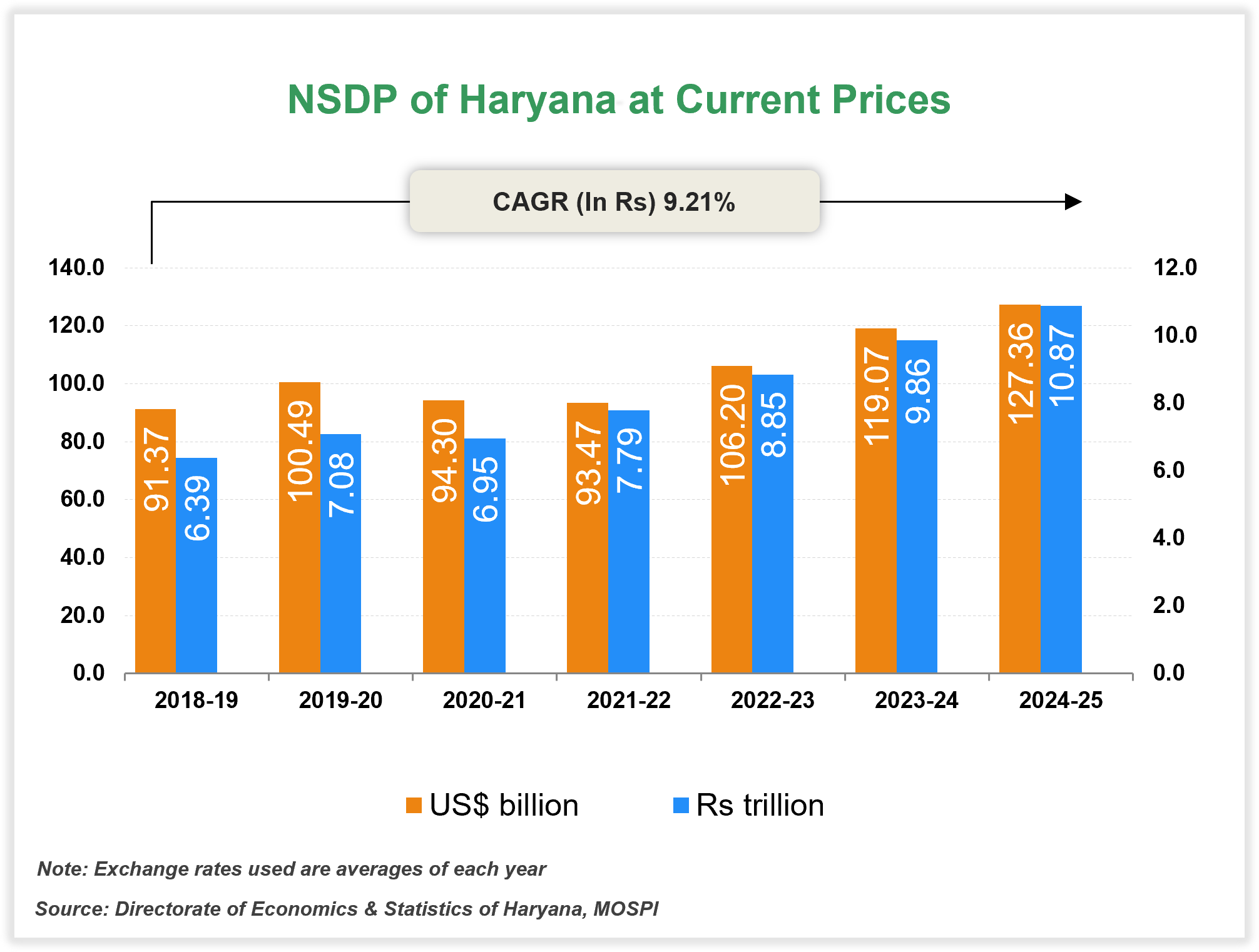 Per capita Income of Haryana
