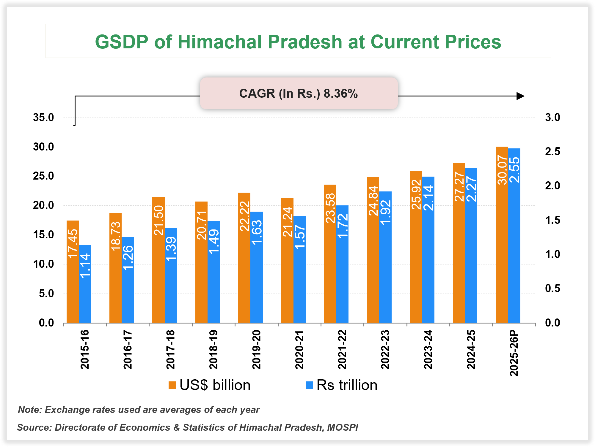 Economic Snapshot: Himachal-Pradesh