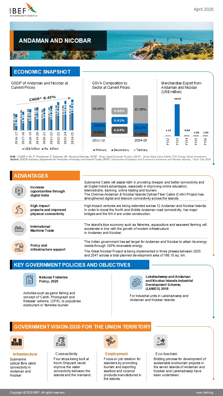 Andaman And Nicobar Infographic June 2024