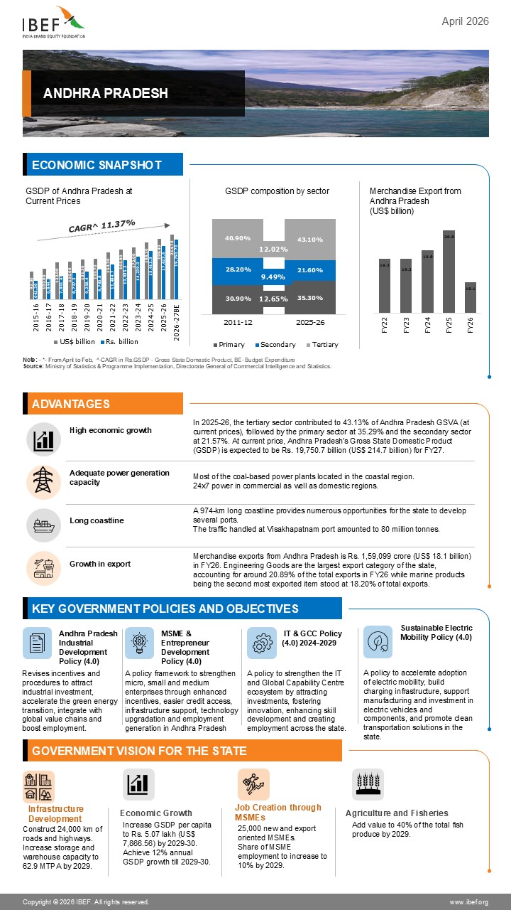 Andhra Pradesh Infographic April 2026