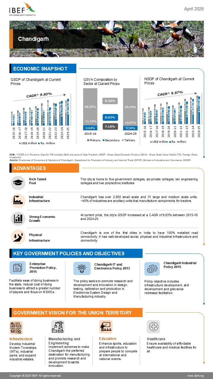 Chandigarh Infographic April 2026