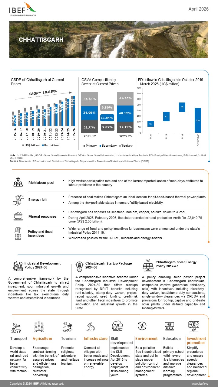 Chhattisgarh Infographics April 2026