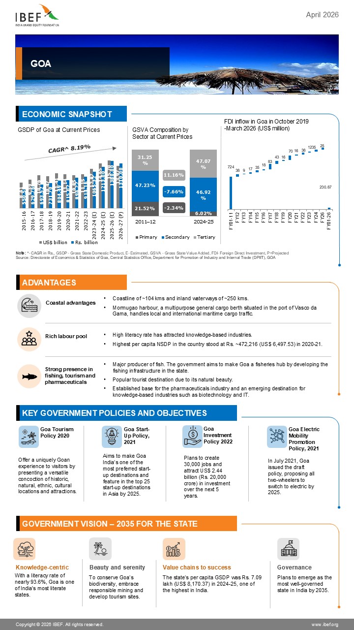 Goa Infographics April 2026