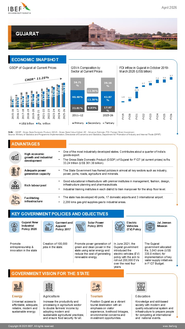 Gujarat Infographics April 2026