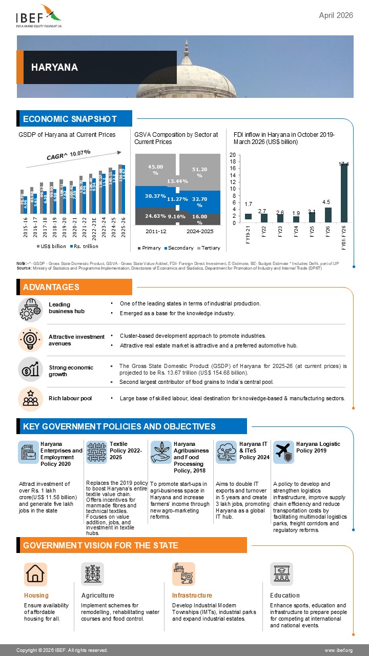 Haryana Infographics April 2026