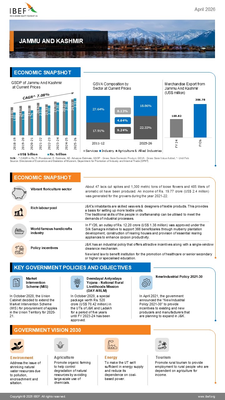 Jammu And Kashmir Infographic April 2026