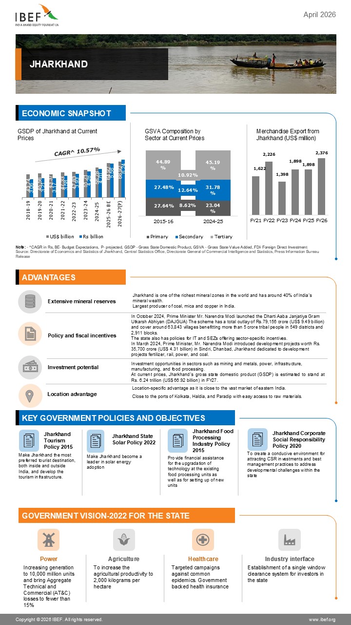 Jharkhand Infographic April 2026
