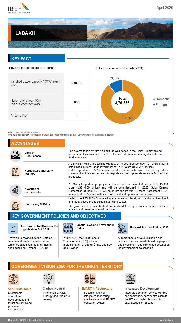 Ladakh Infographic April 2026