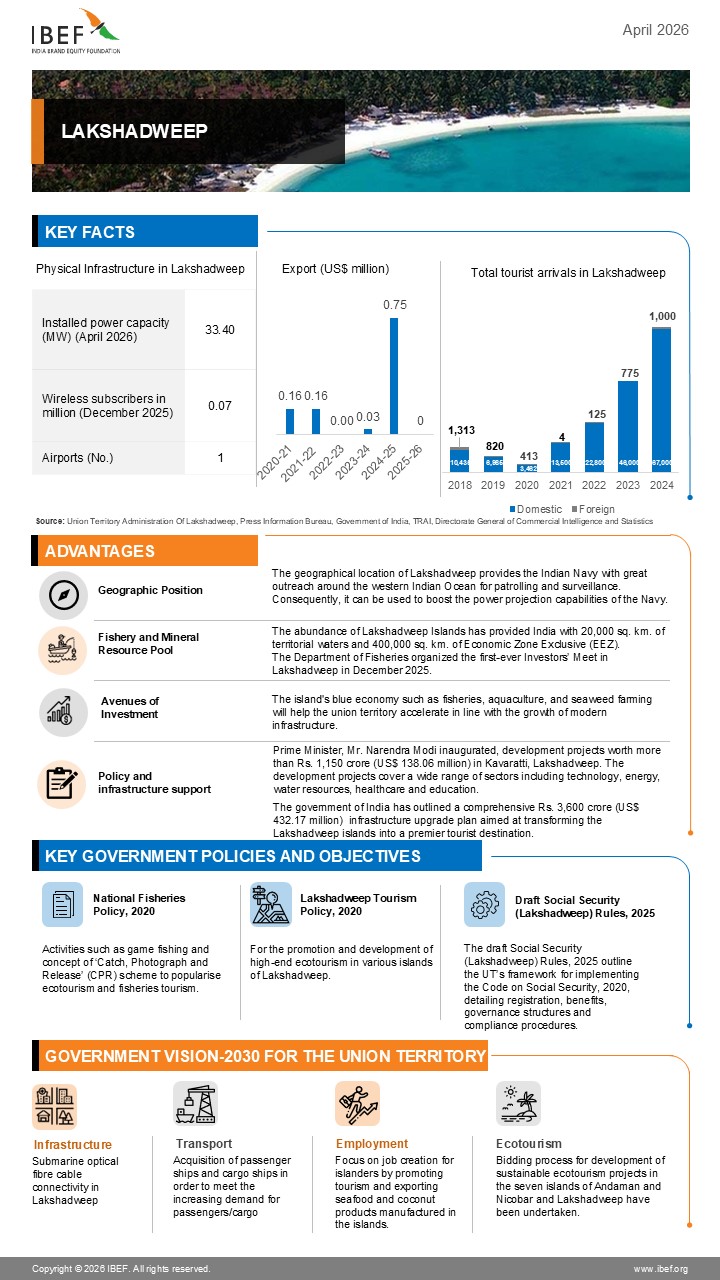 Lakshadweep Infographic April 2026